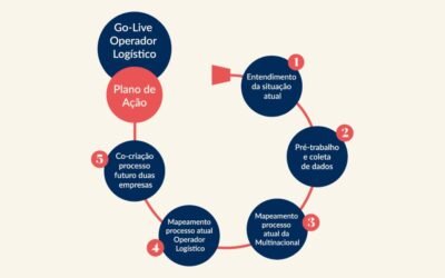 Precisa entender a complexidade? Vá onde ela acontece